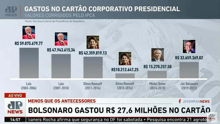 Primeira 'quebra dos sigilos de 100 anos' revela que Bolsonaro gastou menos que Lula e Dilma com cartão corporativo 4 WebP Noticias Maringa Parana Brasil Saiba Ja News Recuperado 3
