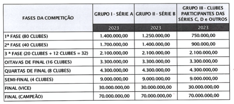 Copa do Brasil: Terceira fase tem 32 times, confira a tabela dos jogos e valor das premiações 2 Reprodução/CBF