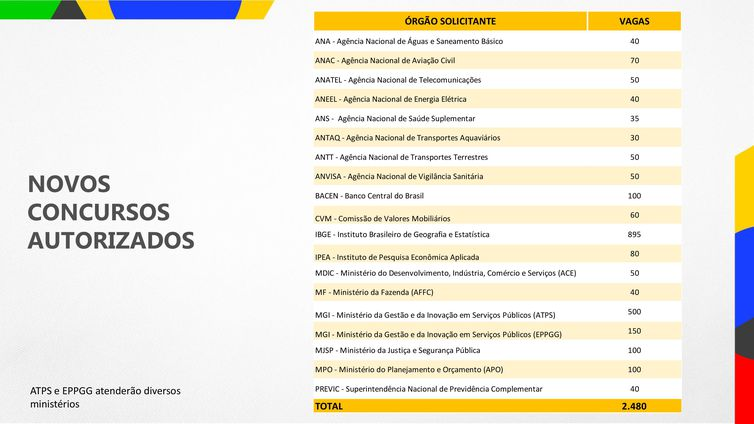 Governo Federal autoriza preencher mais de 3 mil vagas no serviço público 2 image 26