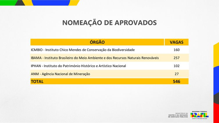 Governo Federal autoriza preencher mais de 3 mil vagas no serviço público 3 image 27