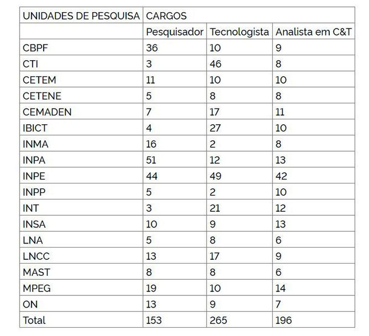 Governo Federal realiza concurso público com 814 vagas 4 concurso público