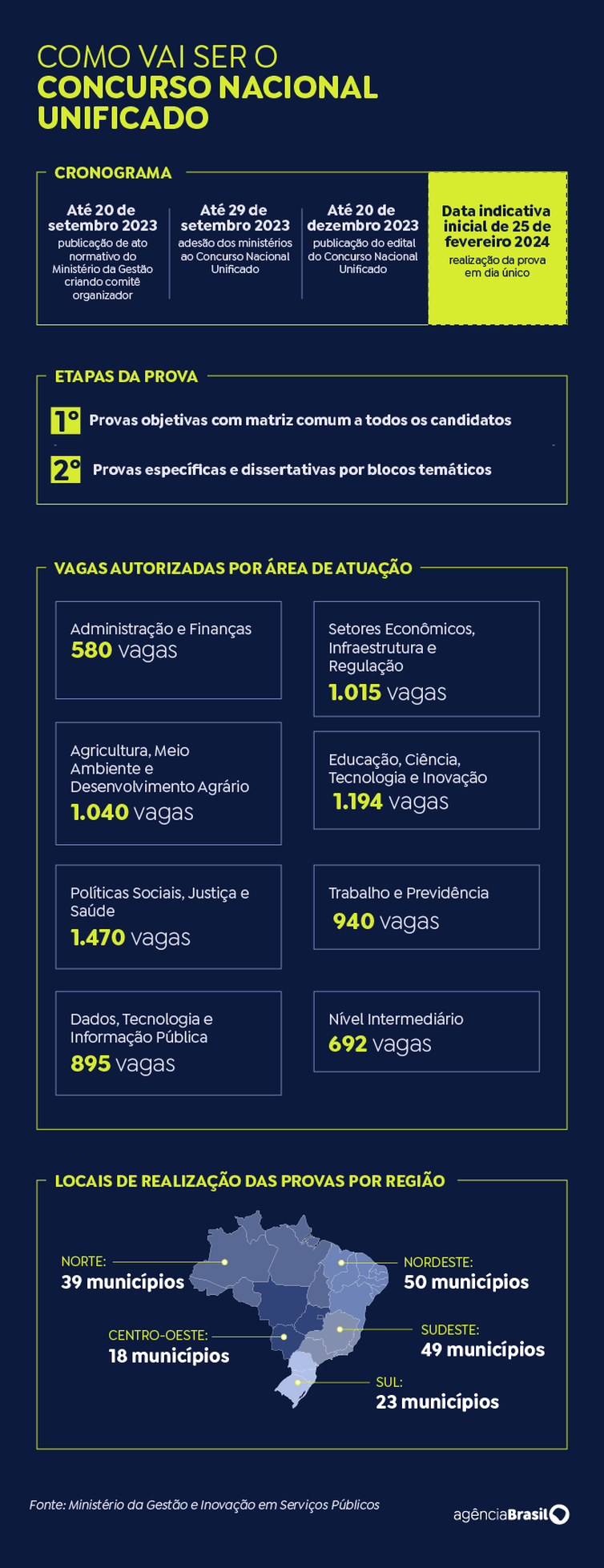 Concurso Nacional Unificado - Seleção única será realizada simultaneamente em 179 cidades