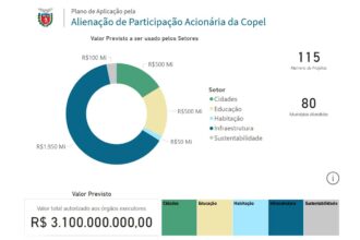 Transparência: população pode acompanhar uso dos recursos da Copel em painel do Estado