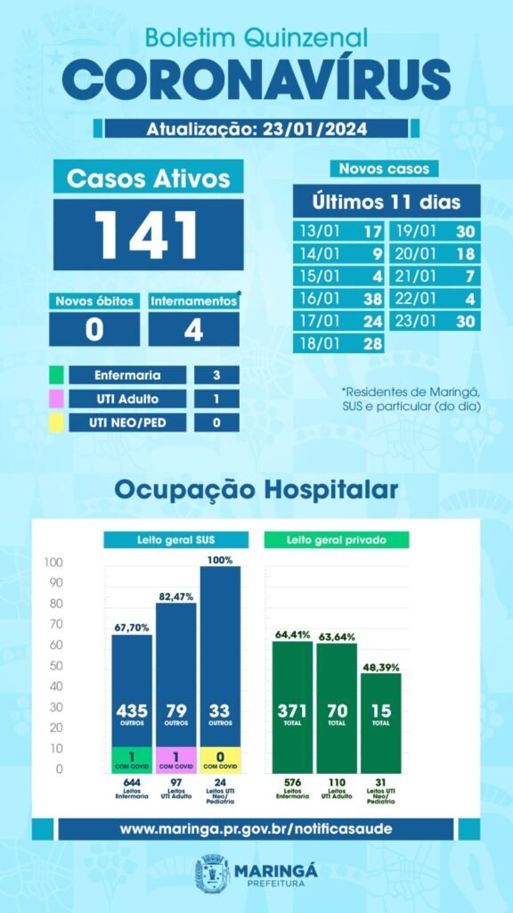 Boletim aponta 30 casos de Covid-19 em Maringá, confira os casos por dia 2 WhatsApp Image 2024 01 23 at 18.32.12 1