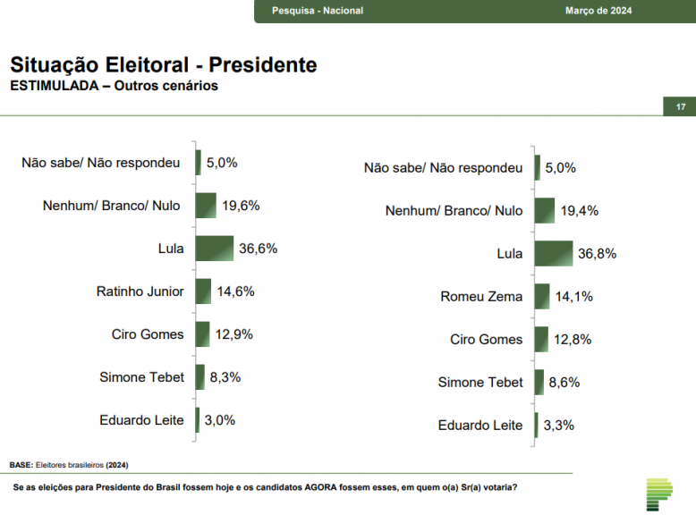 Bolsonaro lidera pesquisa à frente de Lula, o levantamento é do Paraná Pesquisas 6 image 38