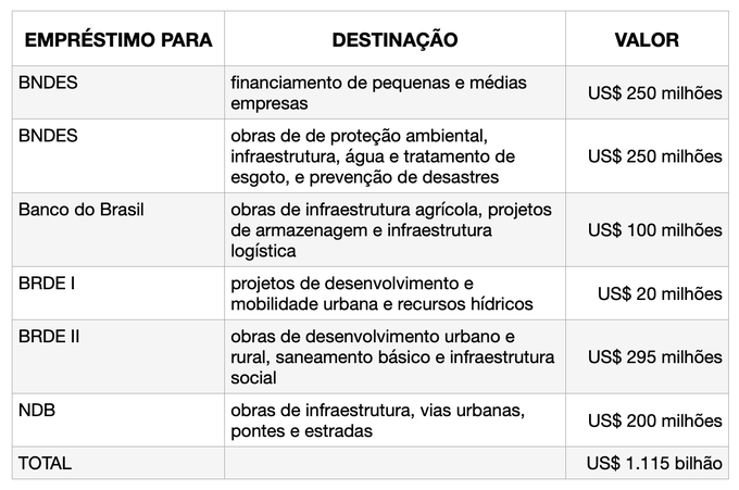 Dilma anuncia liberação de R$ 5,75 bilhões do Banco dos Brics ao RS 2 image 11