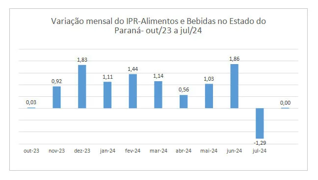 Preços de alimentos e bebidas tiveram queda de 1,29% em julho no Paraná 2 tabelaipr jpg