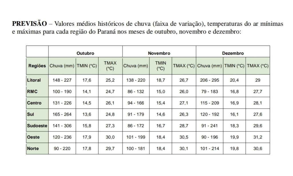 Simepar prevê primavera quente e com chuva abaixo da média histórica no Paraná 2 image 19