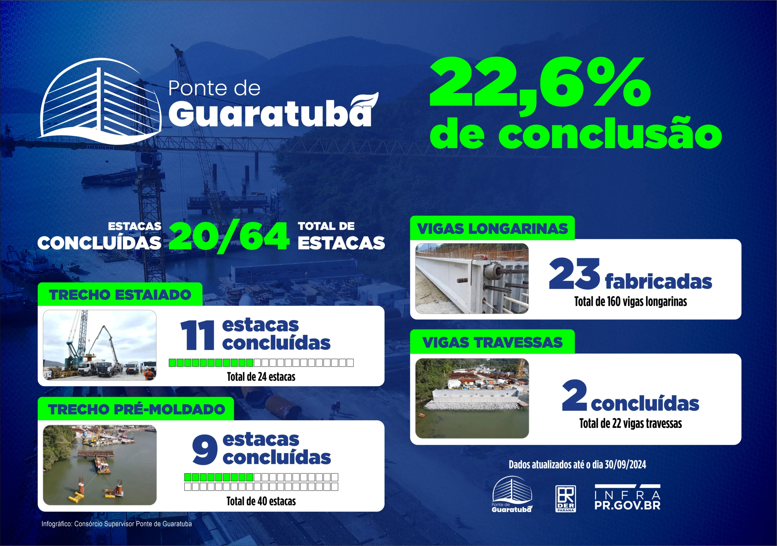 Obras da Ponte de Guaratuba chegam a 22,6% de execução e estão dentro do cronograma