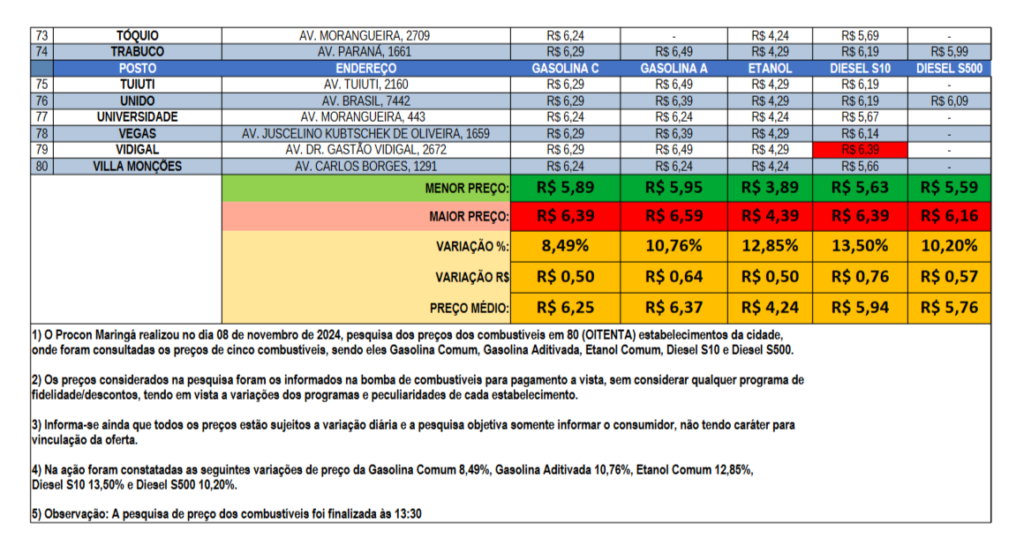 Pesquisa do Procon revela diferença de até R$ 0,64 por litro da gasolina, variação de até 10,76% nos preços 4 image 18