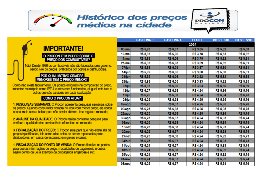 Pesquisa do Procon revela diferença de até R$ 0,64 por litro da gasolina, variação de até 10,76% nos preços 5 image 19