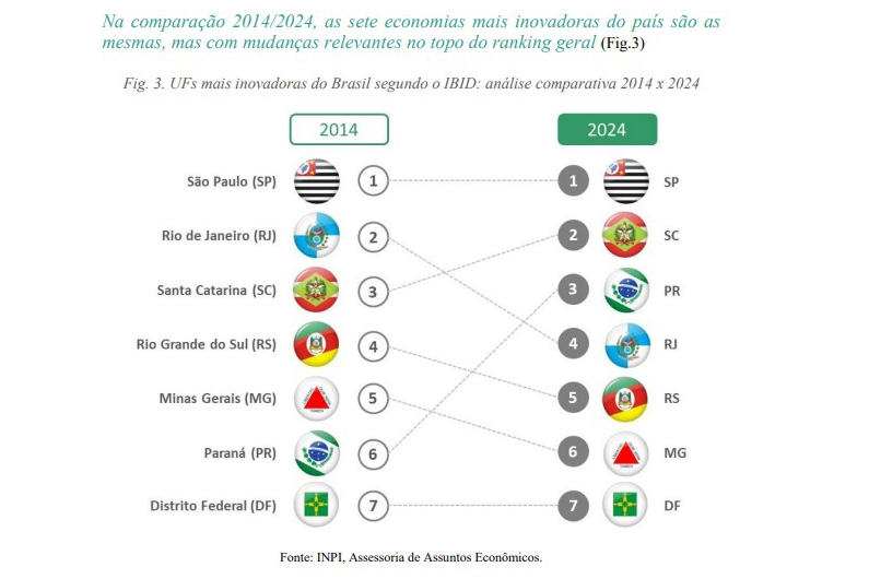 Paraná tem maior salto em inovação da última década entre principais estados, aponta INPI 2 image 39