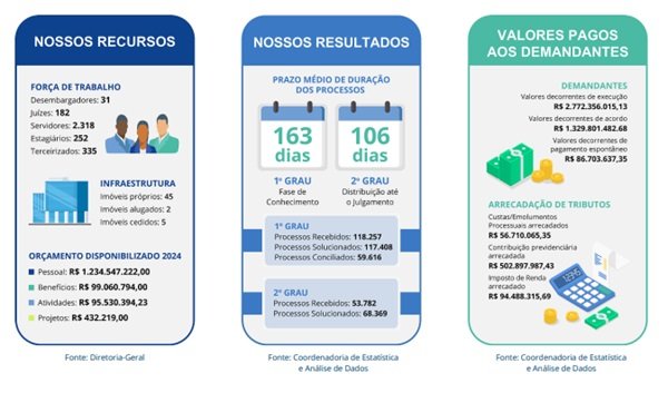 TRT-PR voltou a liderar índice de conciliação nacional e diminuiu tempo de julgamento 2 Sem titulo
