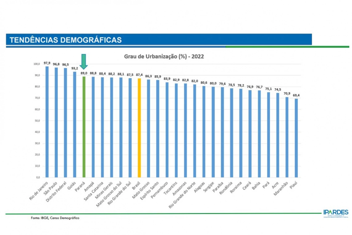 Expansão: Paraná terá 94% da população em áreas urbanas até 2050, com crescimento de 986 mil habitantes em 25 anos 2 image 44