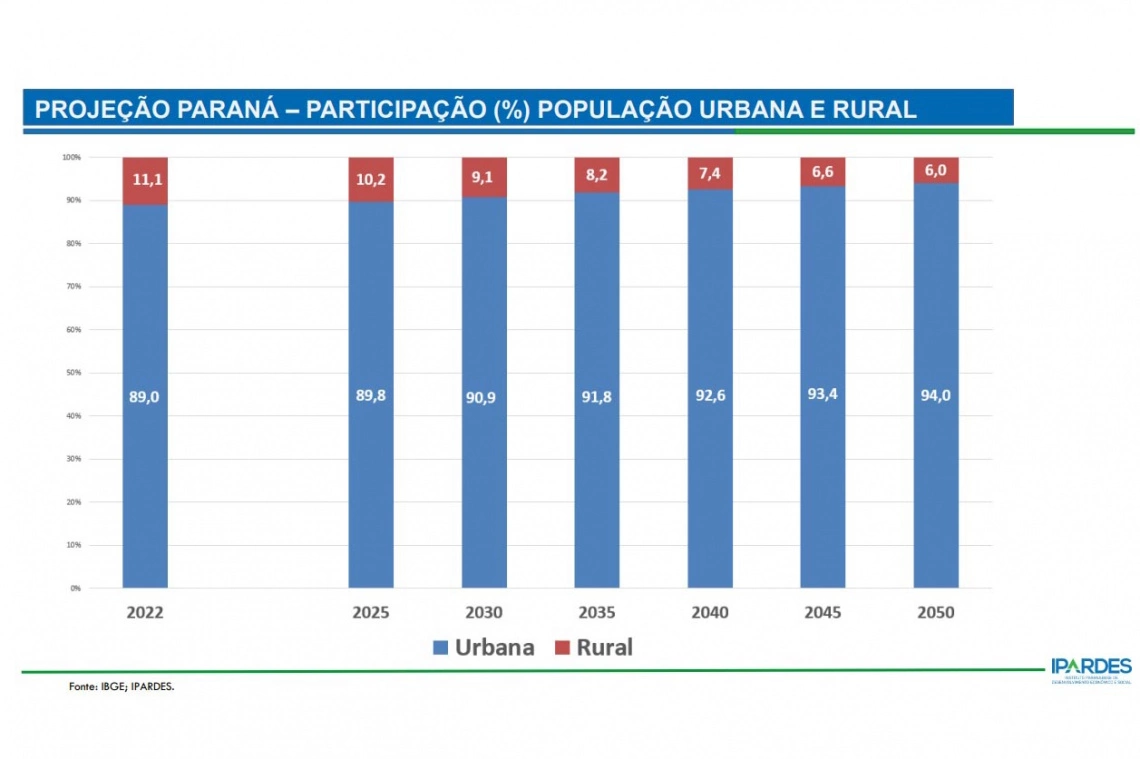 Expansão: Paraná terá 94% da população em áreas urbanas até 2050, com crescimento de 986 mil habitantes em 25 anos 3 image 45