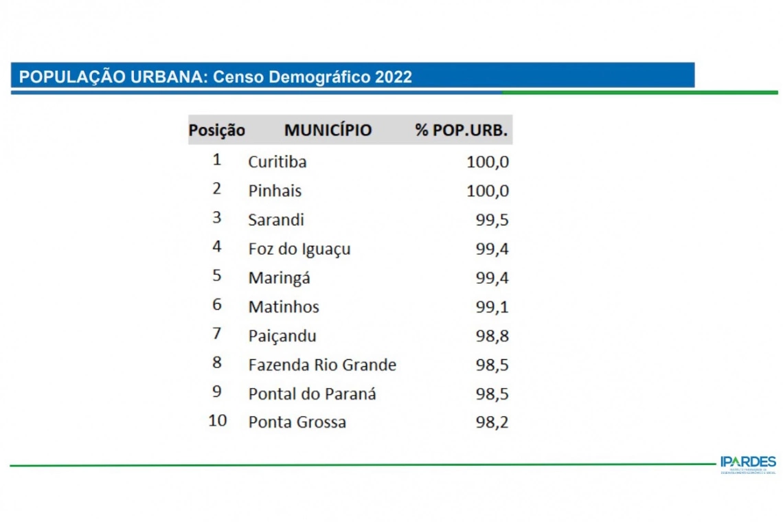 Expansão: Paraná terá 94% da população em áreas urbanas até 2050, com crescimento de 986 mil habitantes em 25 anos 4 image 46