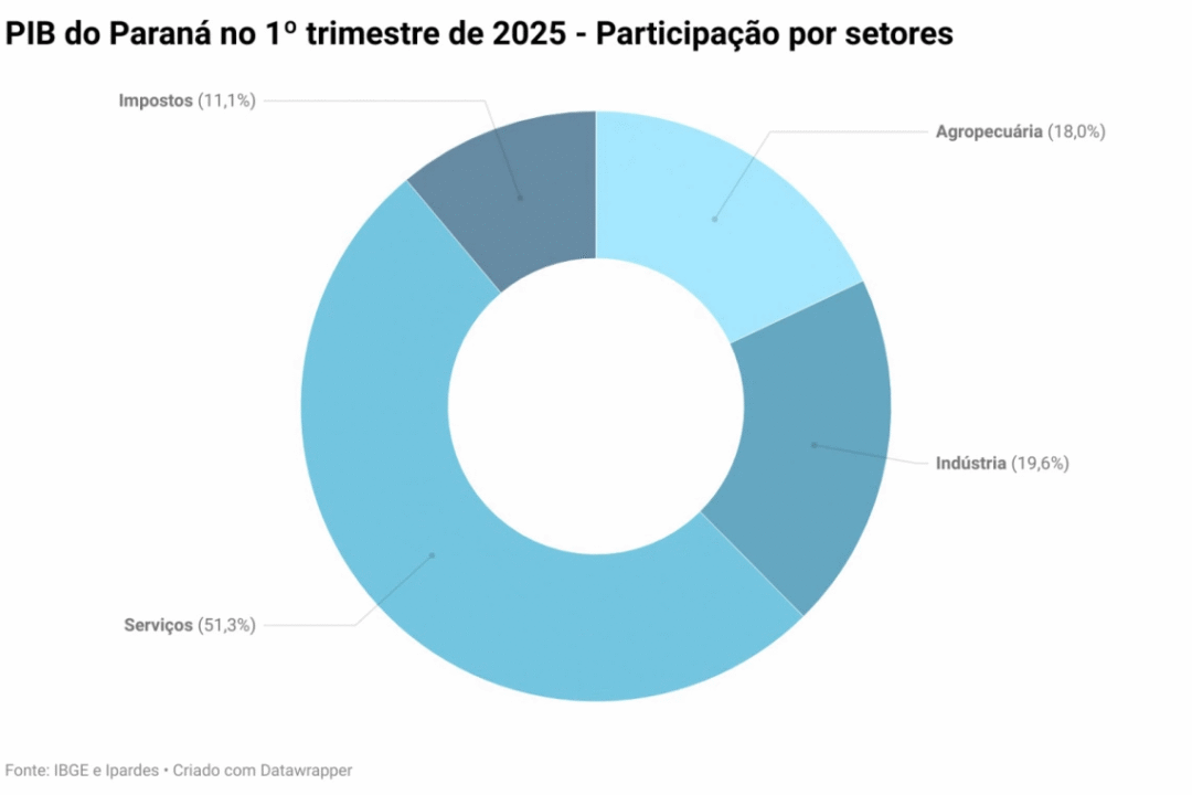 PIB do Paraná cresce 5% no 1º trimestre, quase o dobro da média nacional e acima dos EUA 2 image 61