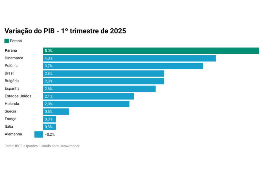 PIB do Paraná cresce 5% no 1º trimestre, quase o dobro da média nacional e acima dos EUA 3 whatsapp image 2025 06 16 at 12.03.39 1
