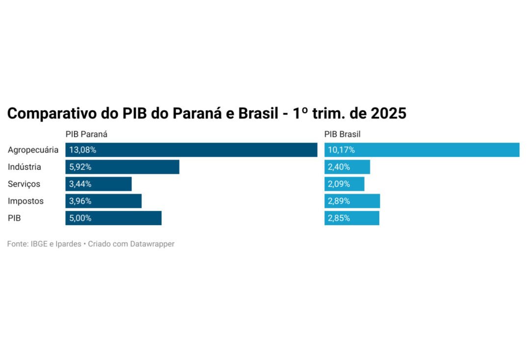 PIB do Paraná cresce 5% no 1º trimestre, quase o dobro da média nacional e acima dos EUA 4 whatsapp image 2025 06 16 at 12.09.51